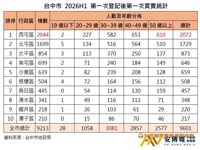 台中上半年交屋買氣，西屯力壓北屯摘冠