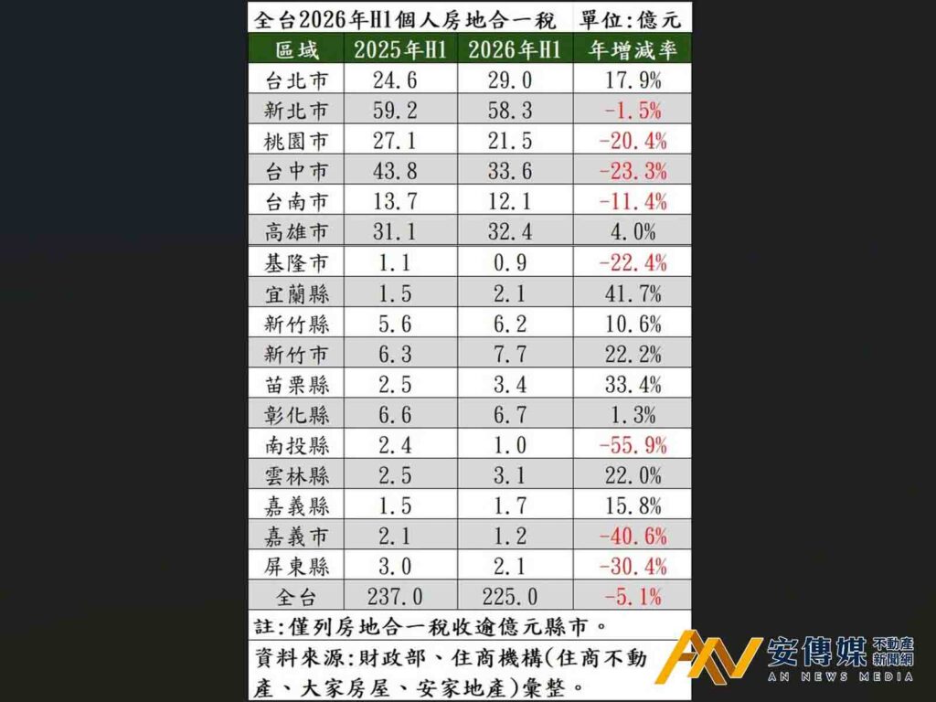 住商機構：房市告別雞犬升天時代，回歸基本面