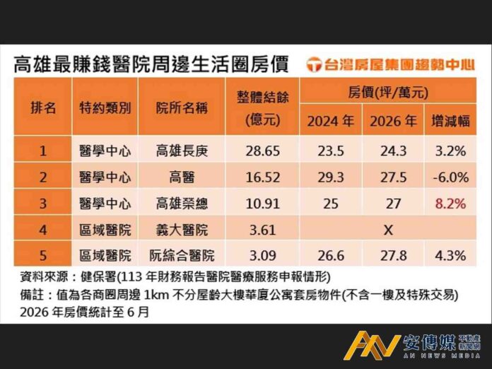 高雄醫療宅買氣旺 榮總商圈房價漲幅8.2％居冠 高醫周邊反下修6％