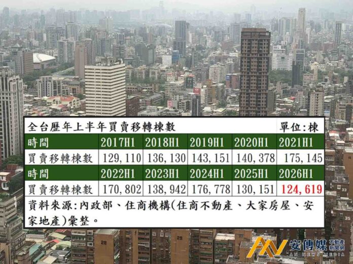 全台上半年移轉棟數創10年新低，房市面臨26萬棟保衛戰