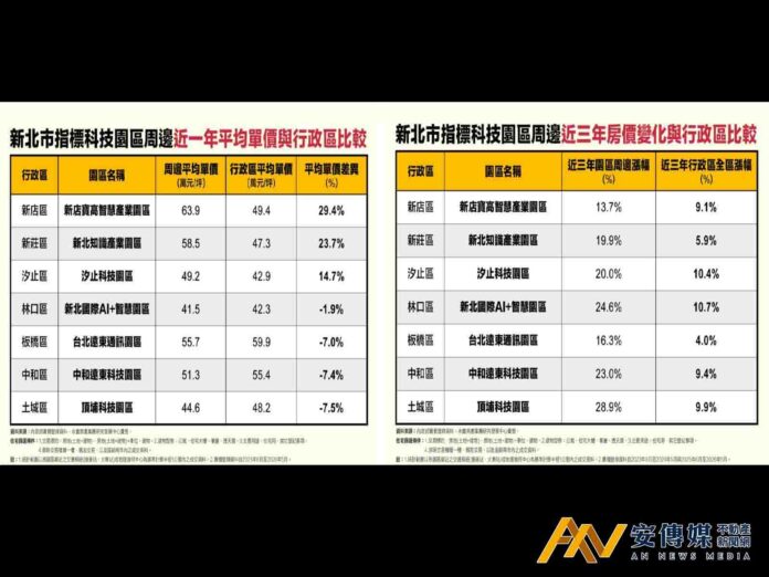 新北科技園區房市發威 七大指標區房價漲幅全數超車行政區