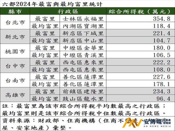 六都最富里出爐，北市陽明山勇奪第一