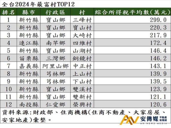 全台最富村出爐！新竹寶山鄉霸榜六名