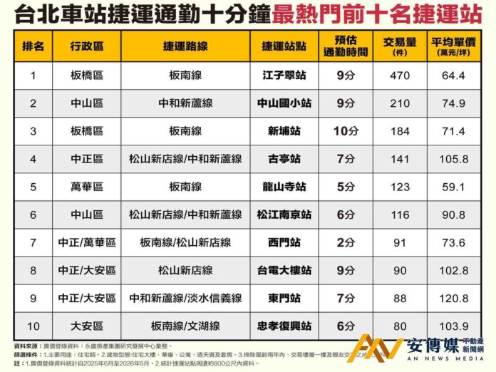 台北車站捷運通勤10分鐘最熱門前10名捷運站