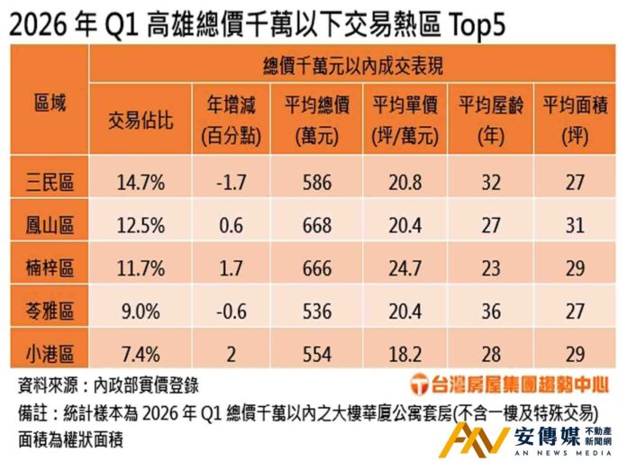 高雄五大低總價熱區出爐！蛋白區買氣仍有撐