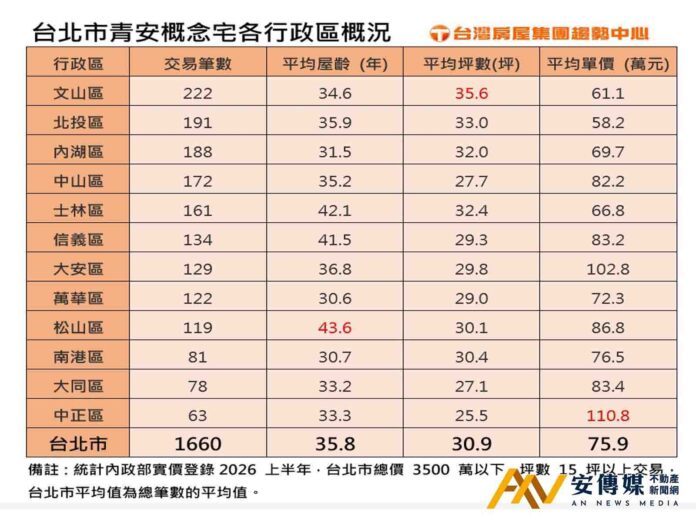北市房價高，青安宅「哪裡最好買？」