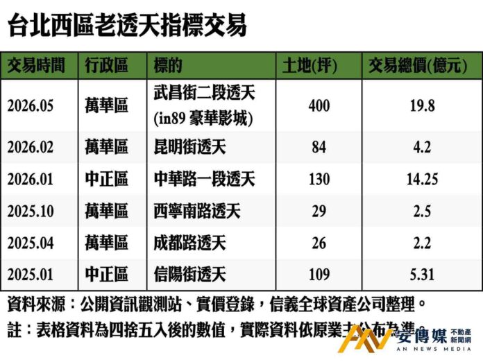 西區老透天身價翻揚 開發價值受市場矚目
