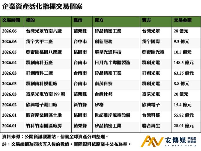 信義全球資產：AI擴產潮推升工業地產價值