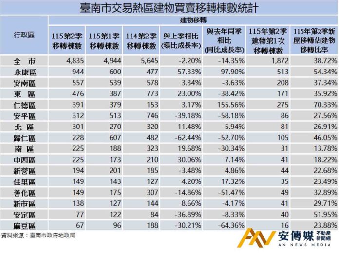 台南Q2房市續盤整 永康新交屋帶動交易量居全市之冠