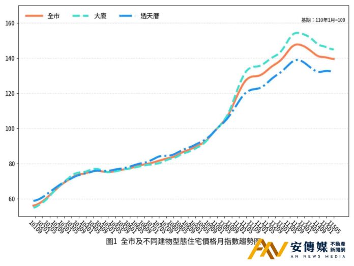 台南房價指數連兩月下修 5月交易量年減12.83％ 仁德逆勢暴增167％