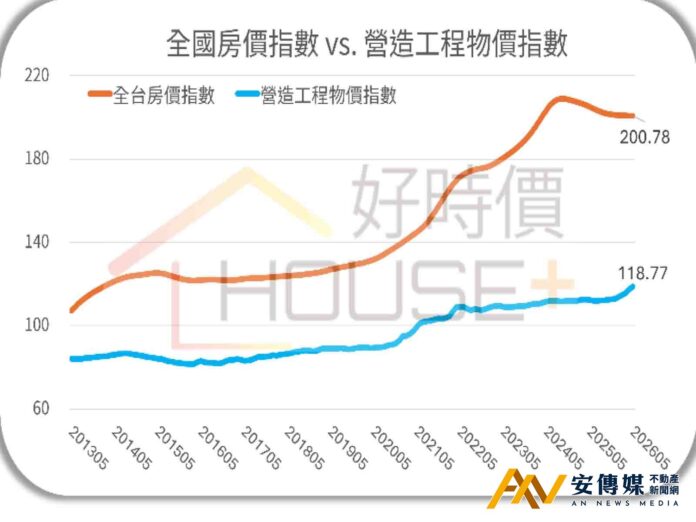 房價漲幅是營造成本2.8倍！清華安富數據揭密房價上漲真相
