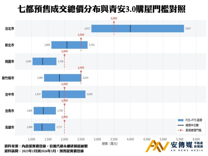 首購族必看！青安3.0「分區限價」護航 善用預售付款彈性 完美銜接新制