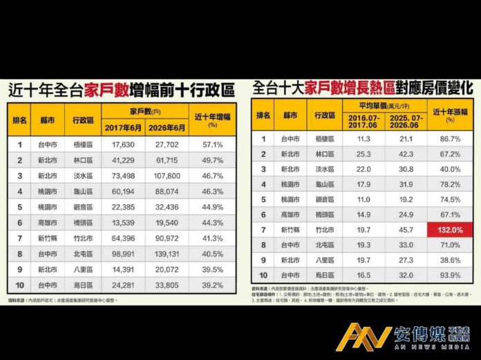 十年家戶數暴增57％！永慶揭十大蛋白區房市熱區