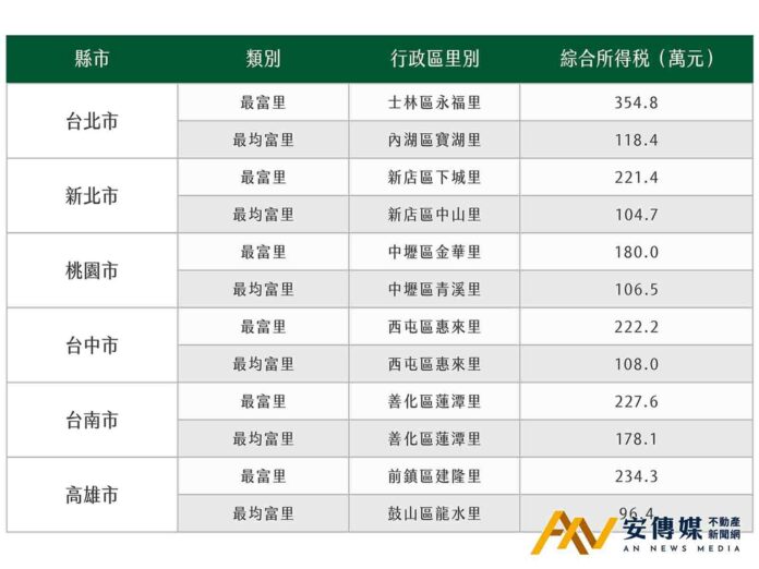 北市最均富里在這！內湖四期重劃區千金買房萬金買鄰