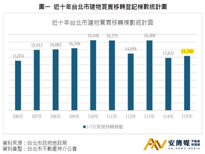 台北房市展現韌性 股市避險資金部分轉入不動產市場