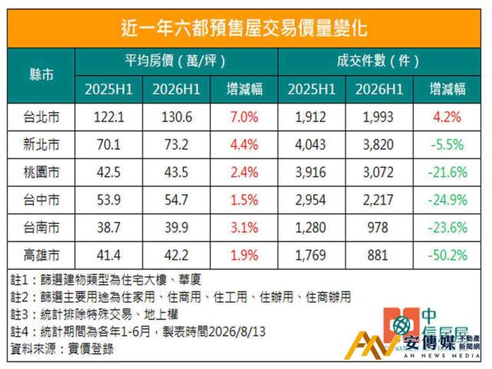 六都預售房價仍維持上行趨勢，成交量卻普遍下滑