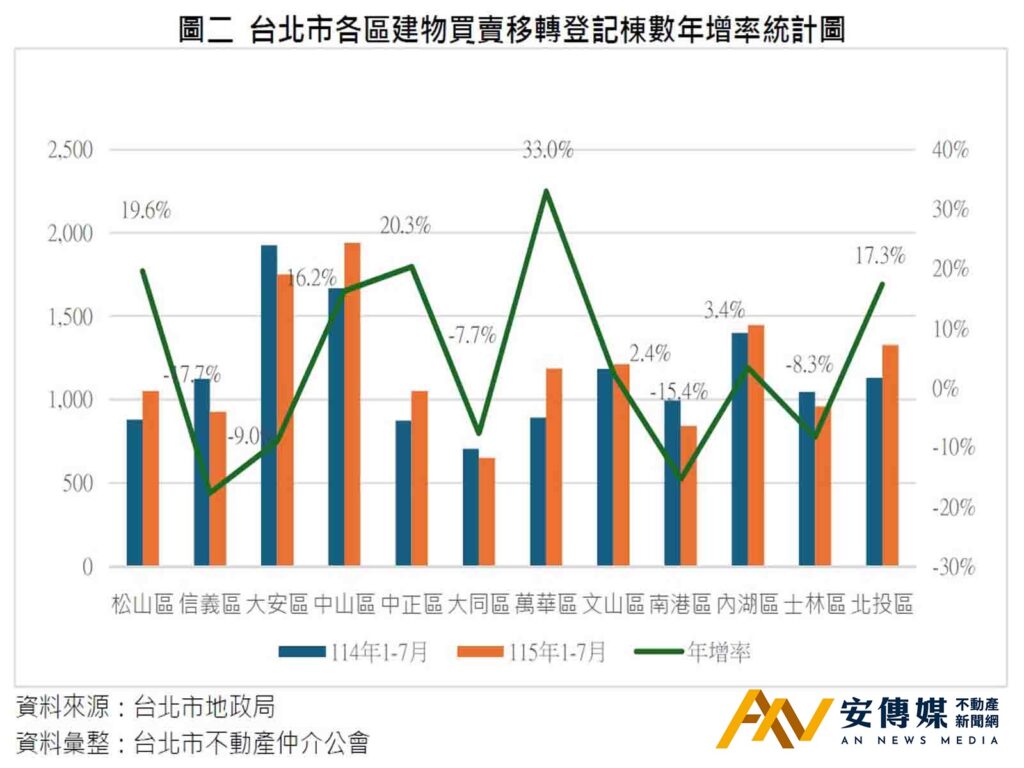 台北房市展現韌性 股市避險資金部分轉入不動產市場