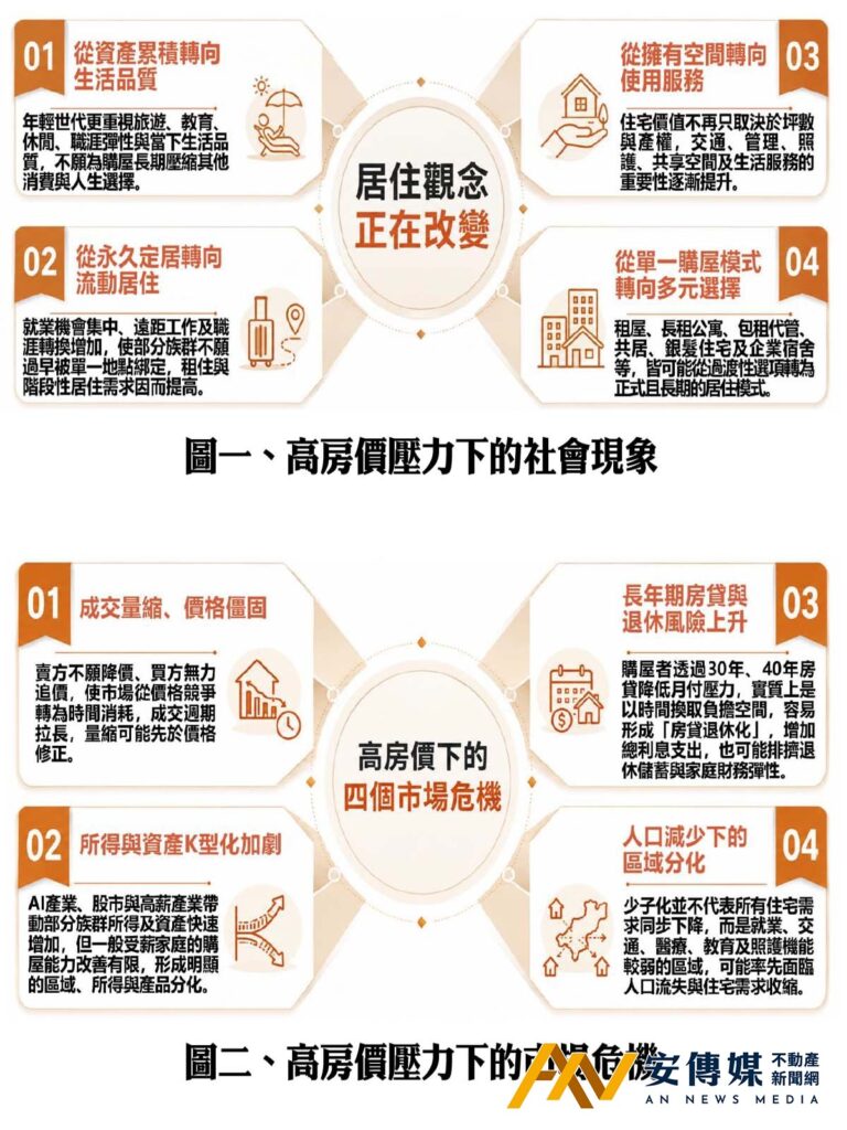 購屋痛苦指數看似趨緩，台灣房市正從「買不買得起」轉向「貸不貸得到」