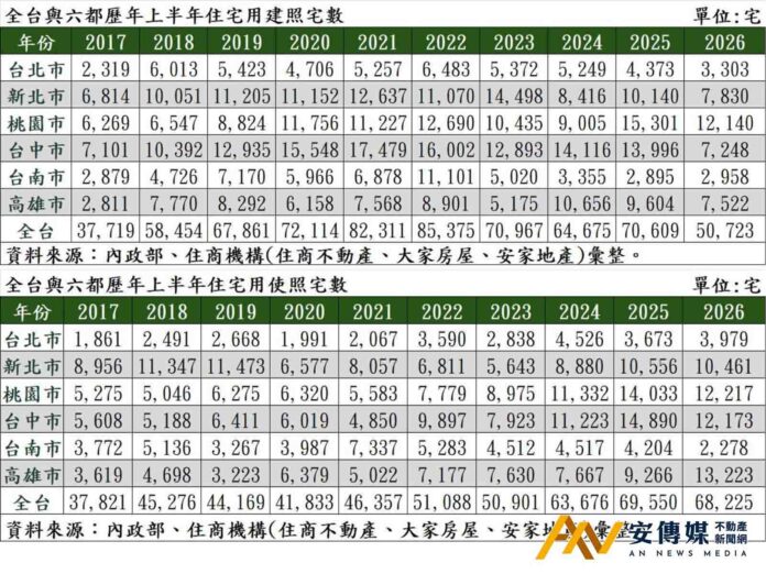 數據看房市！建照創新低、使照衝10年次高