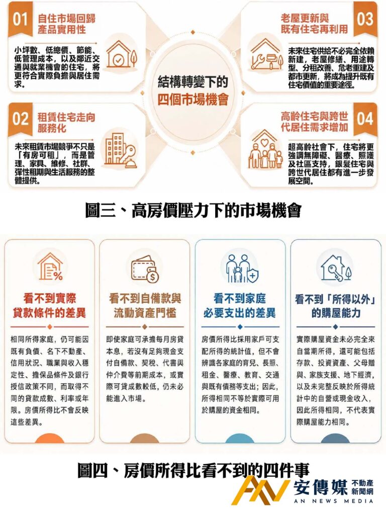 購屋痛苦指數看似趨緩，台灣房市正從「買不買得起」轉向「貸不貸得到」