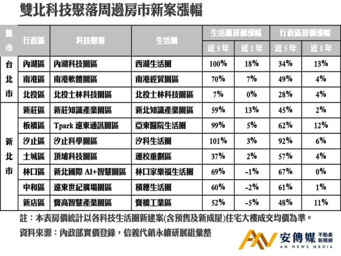 近5年「科技宅」新建案漲幅新北完勝台北
