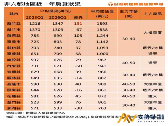 非六都房貸壓力小？這兩縣市晚一年買房貸多扛逾百萬