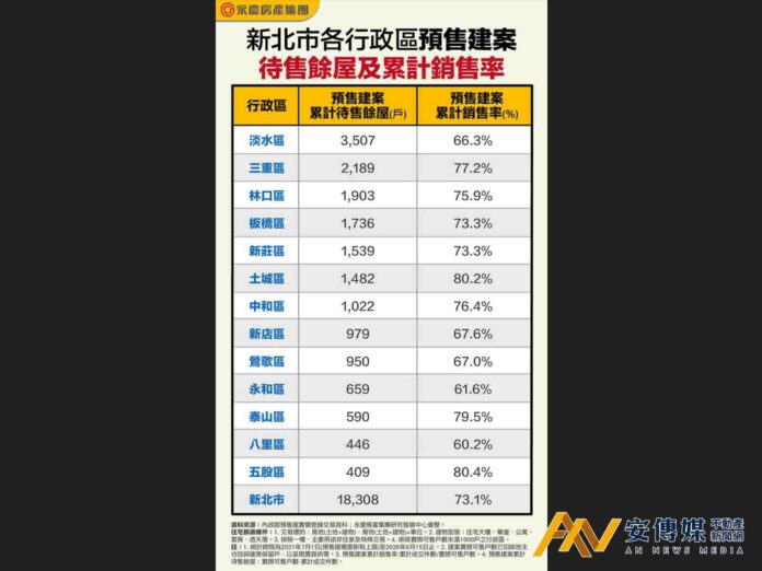 永慶房屋：「這原因」導致新北預售待售餘屋破1.8萬戶