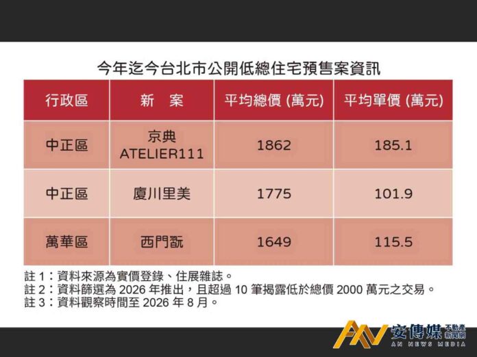 台北市2000萬以下主力低價產品「這原因」仍然不好賣