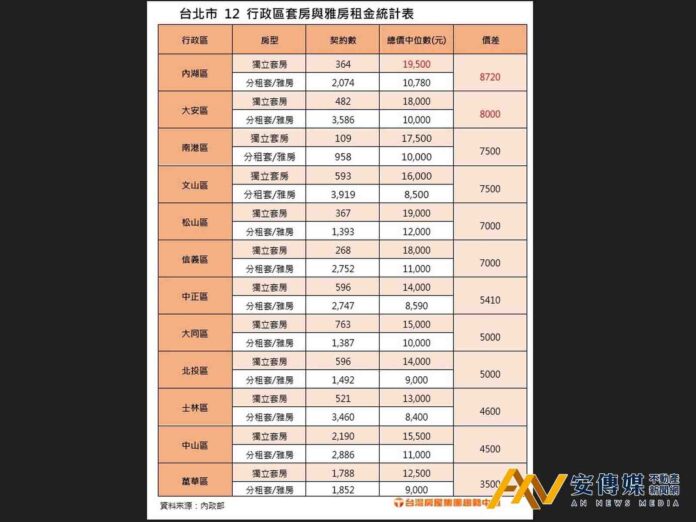 解密台北租屋行情！內湖套房月租1.95萬奪冠，租金補貼數據揭密最真實房價