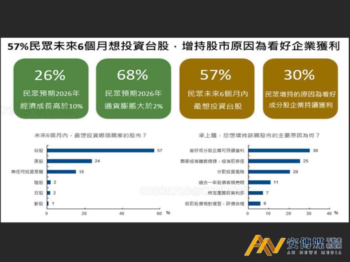 國泰調查/57％民眾仍加碼台股 通膨預期飆破官方數字