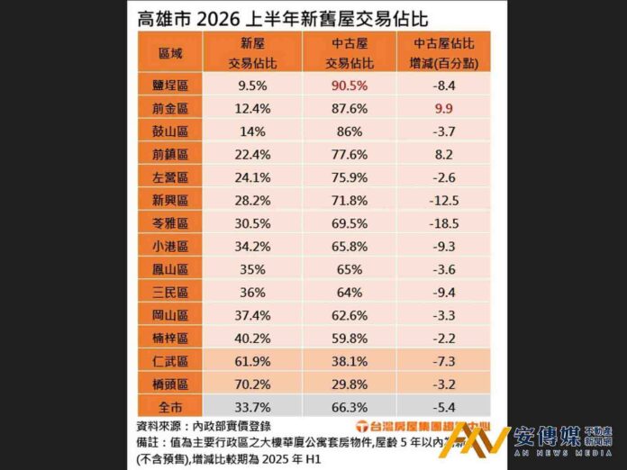 高雄這區上半年近9成交易都買中古，高雄這兩區最喜新厭舊