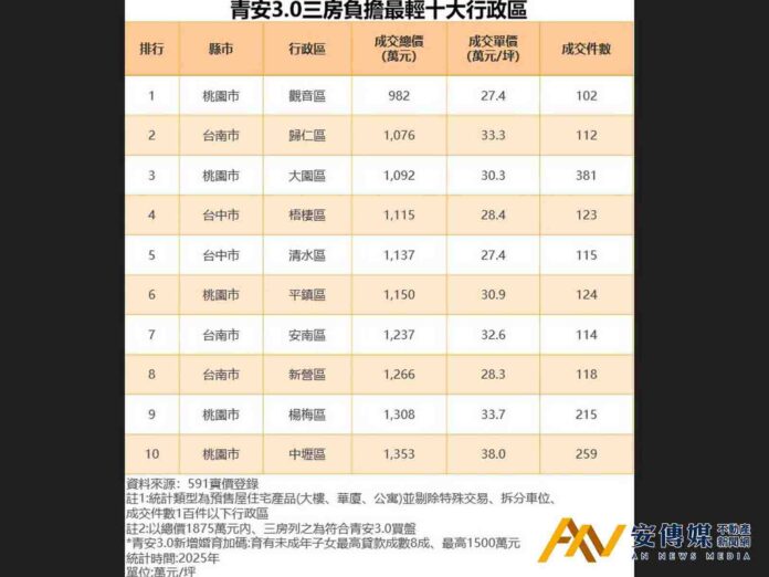 青安3.0加碼 七都三房最便宜行政區不到千萬