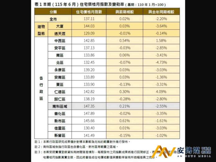 台南房價指數137.11微幅回升0.02％ 永康交易量暴增174％領漲全市