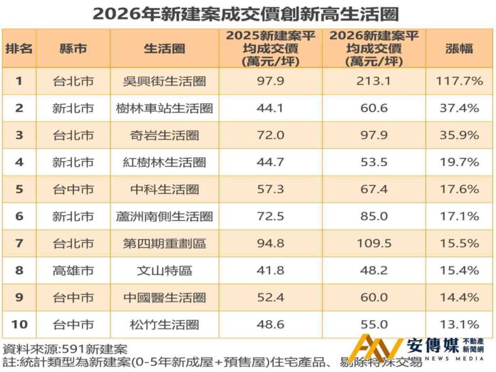 《591新建案》統計，房市吹冷風，十大創高價區驚見翻倍漲幅