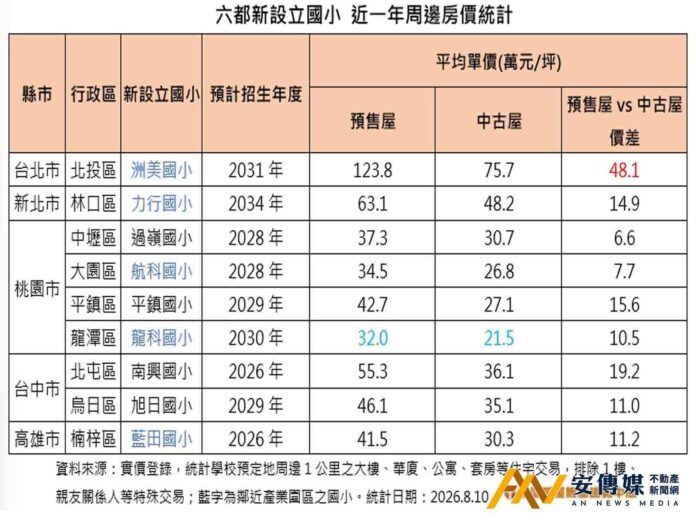 少子化！六都2026年新設立國小，近一年周邊房價「表現這般」