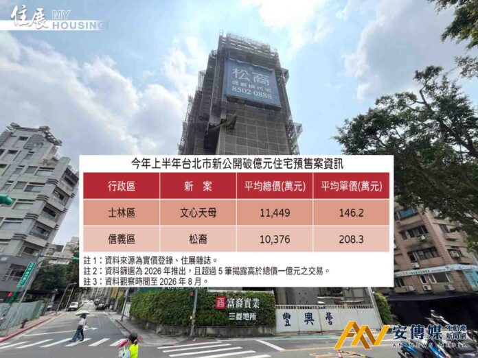 北市豪宅市場急凍！億元新推豪宅上半年僅二案