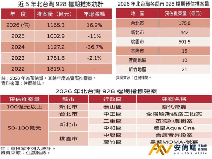北台灣928檔期推案估1165億元年增16.2％ 桃園超車新北奪冠