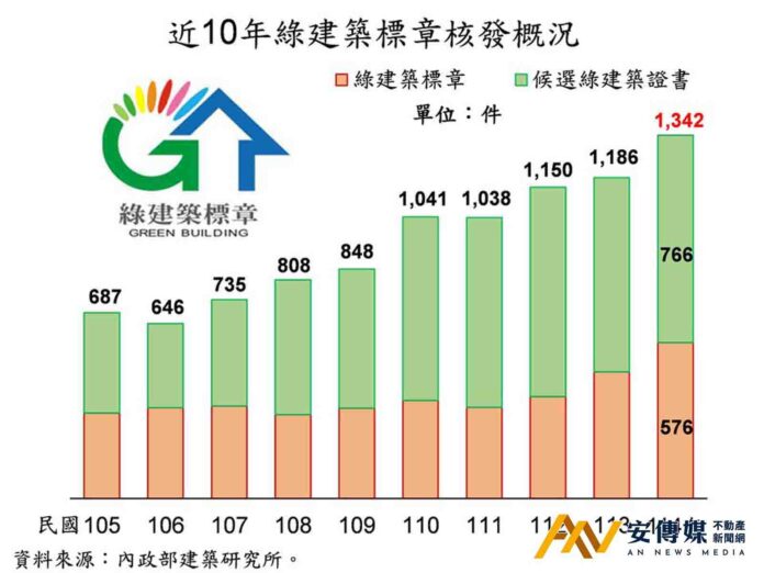 內政部：2025年綠建築核發件數創歷年新高