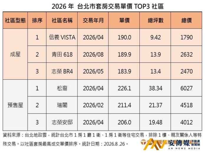 天龍國房價貴鬆鬆，大安區學區套房單價近200萬