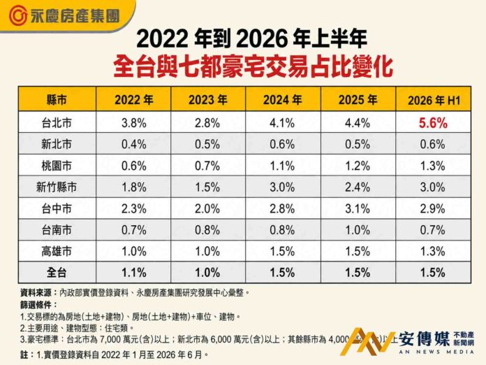 台北豪宅占比連三升，七大都會區僅台北占比突破5％