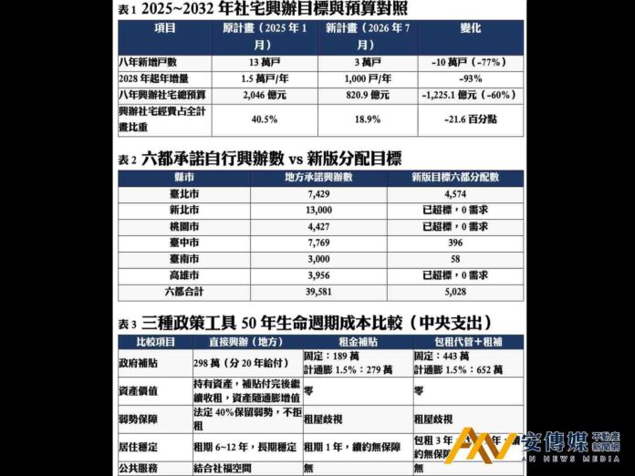 社宅13萬戶砍剩3萬戶 民團轟賴政府政見跳票、劉世芳：核心目標未變