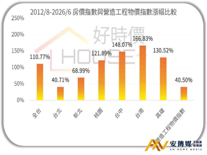 營造成本確實會推升房價，但並不是房價上漲的唯一原因