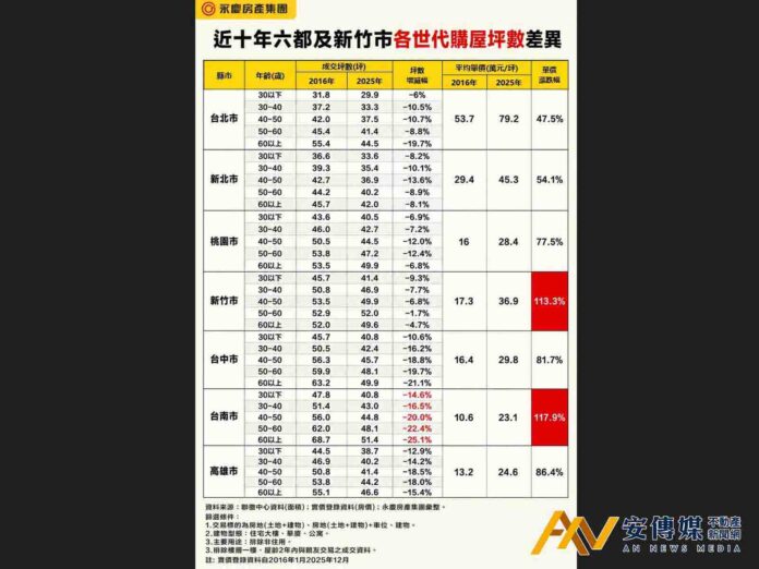 永慶房屋：六都、新竹各世代購屋坪數全面縮水