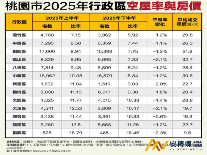 就業紅利與軌道經濟，帶動桃園住宅需求增長、空屋大減1.2萬宅