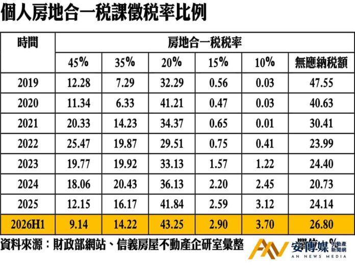 政府有效抑制房市短期交易，免稅與繳20％稅率者大增