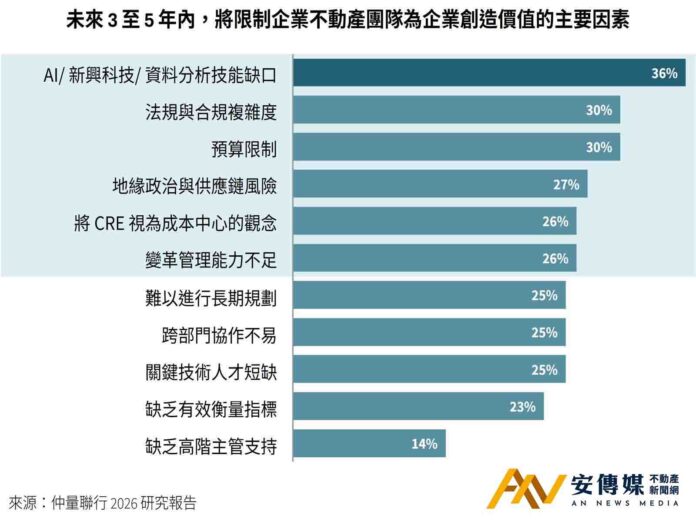 仲量聯行：企業不動產領域AI應用僅15％受訪企業進入應用優化階段