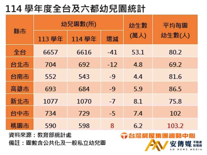 少子化，幼兒園退場！跟房地產有「這關係」
