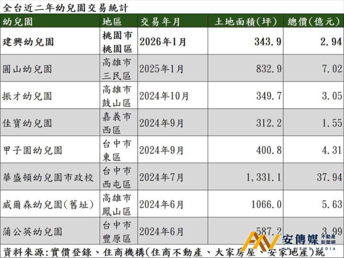 少子化浪潮難擋！近年至少8處幼兒園轉手