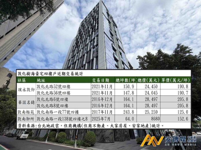 敦北豪宅買氣不畏打房！「璞永敦仰」4樓兩戶交屋 總價近4.85億 創天王級交易