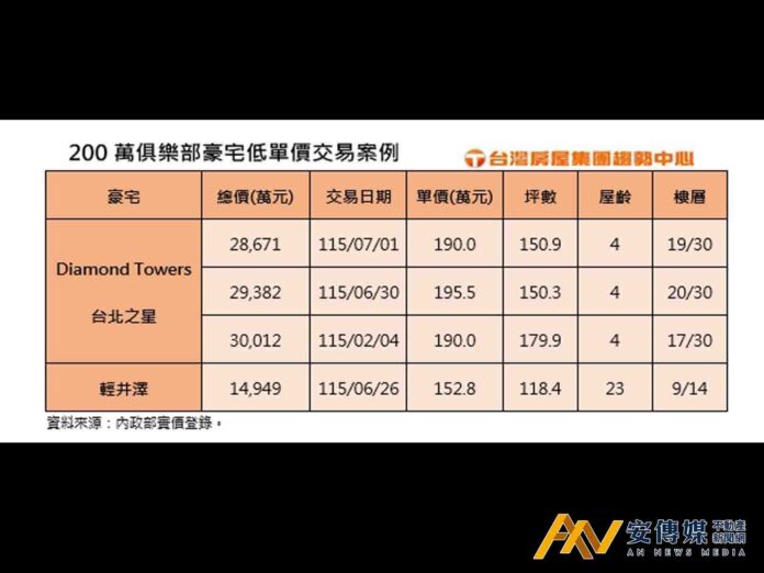 台北豪宅打折賣「輕井澤」單價創新低「台北之星」中高樓層單價免200萬